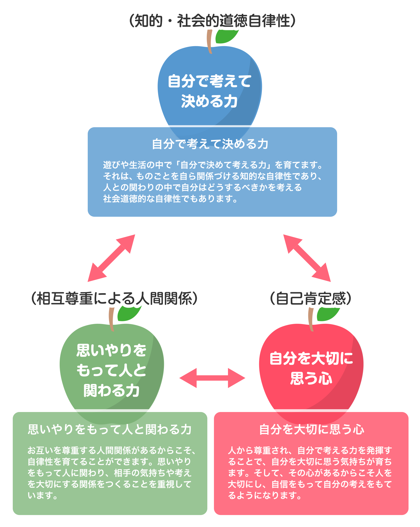 教育方針の3つの柱